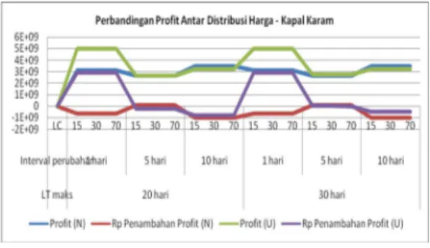 Gambar 10 dan 11 menunjukkan bahwa nilai profit tertinggi untuk semua skenario dicapai oleh data set berdistribusi uniform pada interval perubahan harga 1 hari