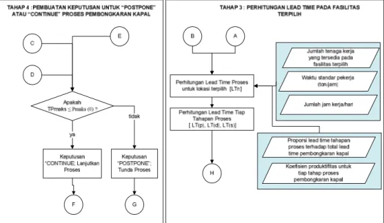Gambar 2. Flowchart tahap 3 dan tahap 4 dari algoritma model Proses ship dismantling, sebagaimana dijelaskan