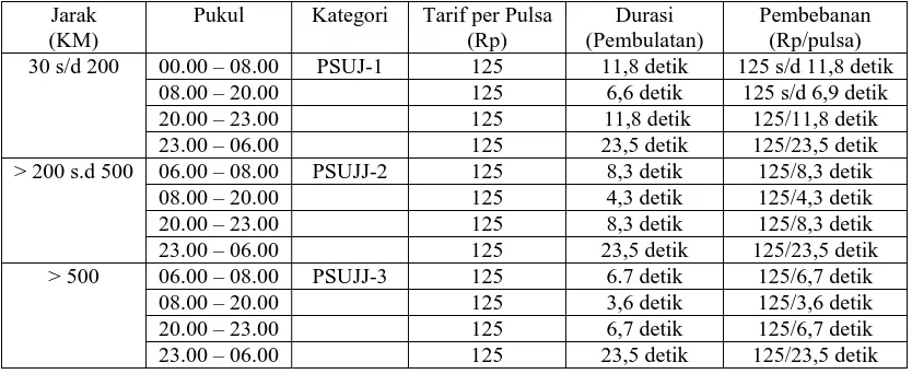 Tabel 1. Biaya Penggunaan SLJJ di bawah 30 KM per pulsa melalui Wartel untuk hari 