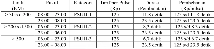 Tabel 3. Biaya Penggunaan SLJJ di atas 30 KM per pulsa melalui Wartel untuk hari 
