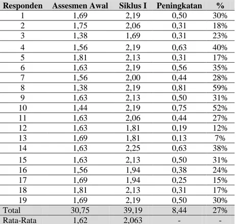 Tabel 1. Data Peningkatan Assesmen Awal dan Siklus I