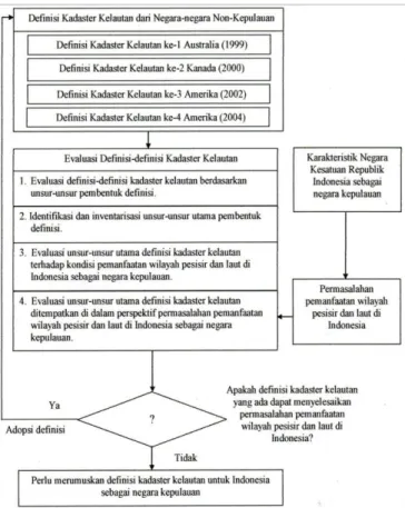 Gambar 4.   Prosedur merumuskan definisi kadaster  kelautan untuk Indonesia 