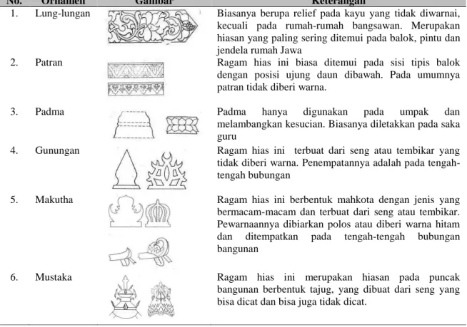 Tabel 2.1. Beberapa contoh ragam hias dalam gaya arsitektur Jawa 