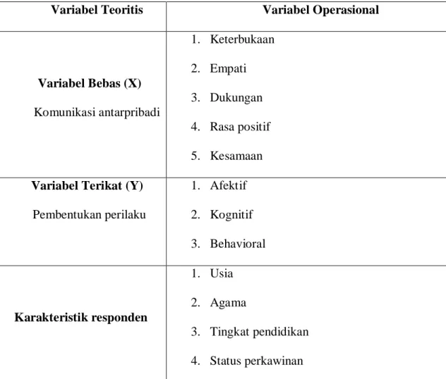 Tabel 1. Variabel Operasional 