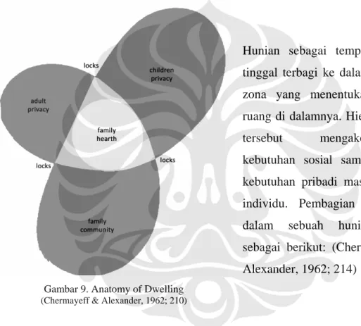 Gambar 9. Anatomy of Dwelling  (Chermayeff &amp; Alexander, 1962; 210) 