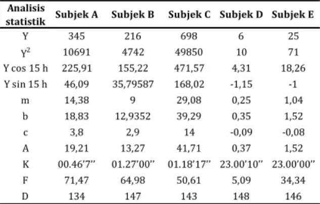 Tabel  2.  Analisis  statistik  periodisitas  menurut  formula Das &amp; Aikat pada kelima subjek filariasis 