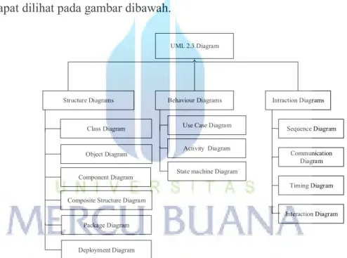 Gambar 2. 2 Diagram UML 