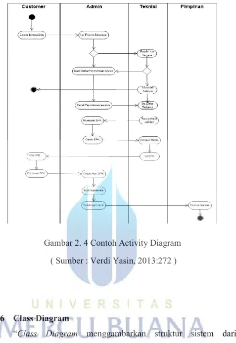 Gambar 2. 4 Contoh Activity Diagram   ( Sumber : Verdi Yasin, 2013:272 ) 