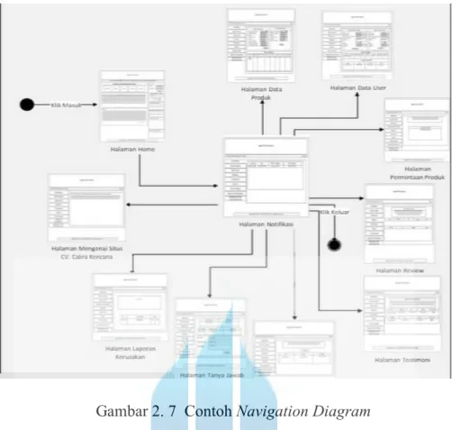 Gambar 2. 7  Contoh Navigation Diagram 