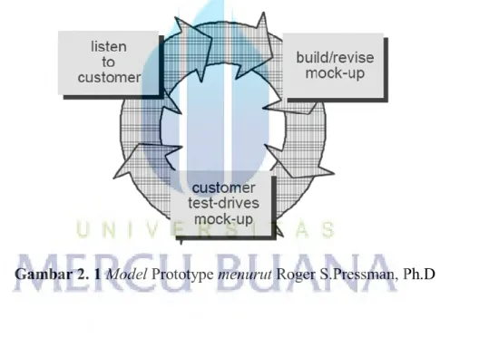Gambar 2. 1 Model Prototype menurut Roger S.Pressman, Ph.D 