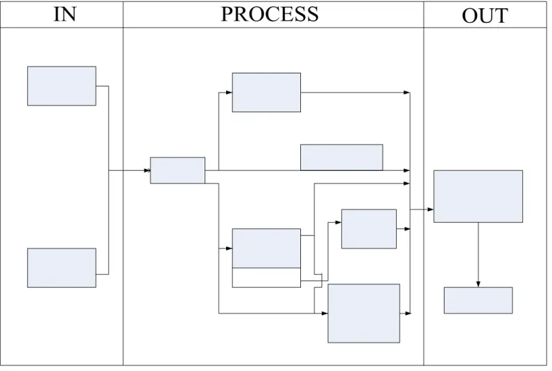 Gambar 4.1   Flow Chart Proses Material                                                                                                   78