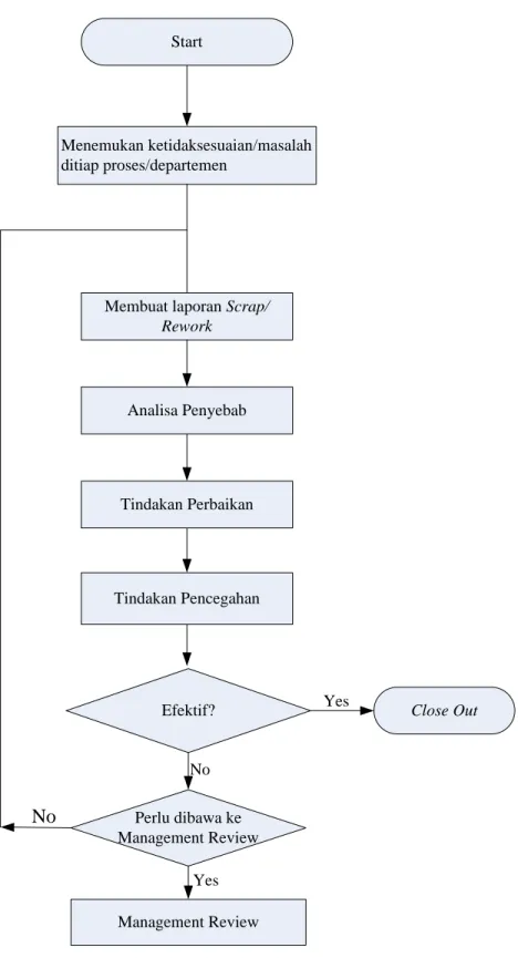 Gambar 4.1 Flow Chart  Pengendalian Produk Tidak Sesuai 