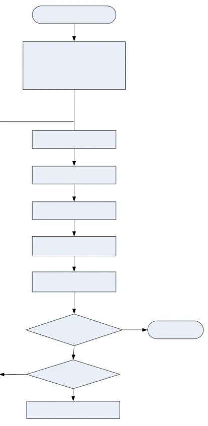 Gambar 4.1  Flow Chart  Tindakan Perbaikan  