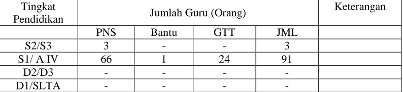 Tabel 4.1 Data Guru SMKN 1 Bandung Tulungagung 