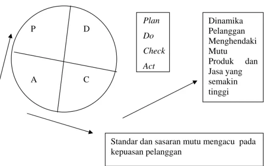 Gambar 2. Model perbaikan proses berkelanjutan dengan titik anjak            standar mutu  (Widodo, 2011) 