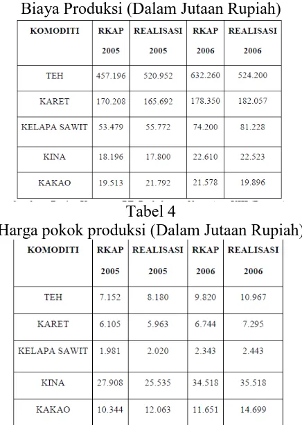Tabel 3 Biaya Produksi (Dalam Jutaan Rupiah) 
