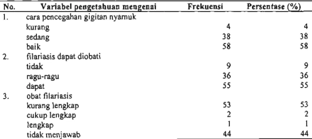 Tabel 3. Pengetahuan Responden mengenai pencegahan gigitan nyamuk dan pengobatan filarisis (n=100)