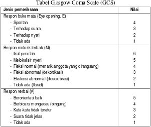 Tabel Glasgow Coma Scale (GCS) 