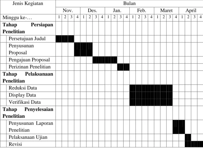 Tabel 3.1 Waktu dan Jenis Kegiatan 