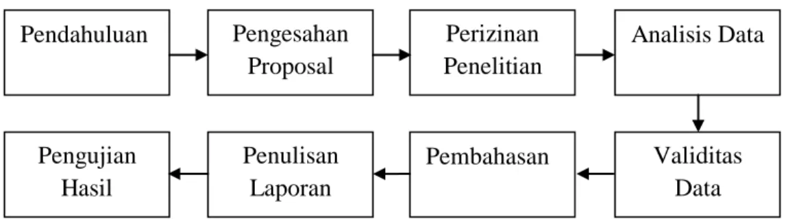 Gambar 3.1 Bagan Prosedur Penelitian  