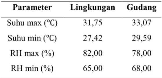 Tabel 9. Nilai maksimum dan minimum Suhu dan RH  Parameter  Lingkungan  Gudang  Suhu max ( )  31,75  33,07  Suhu min ( )  27,42  29,59 