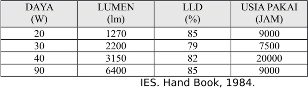 Tabel 2.2. Karakteristik Lampu Fluorescent