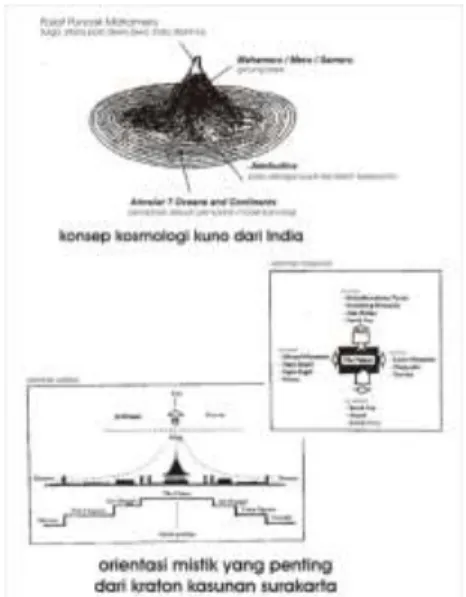 Gambar 2: Konsep Kosmologi di Kraton Surakarta  (Sumber:Behrend, 1982, dalam Solo Heritage Society, 