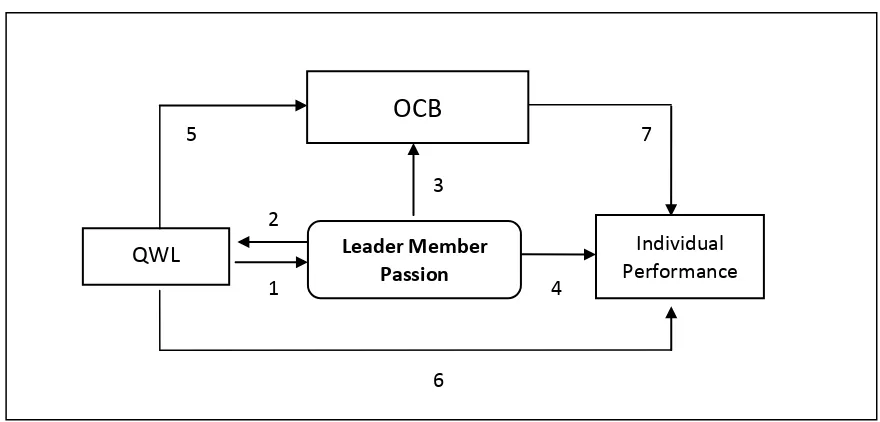 Figure 1. A model of leader-member passion 