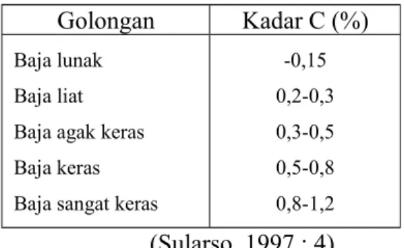 Tabel 2.4. Penggolongan Bahan Poros Golongan Kadar C (%)