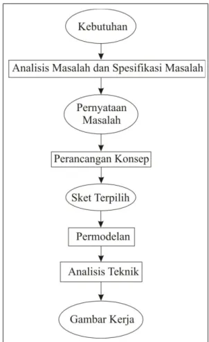 Diagram   alir   proses   perancangan   secara   umum   digambarkan   sebagai berikut: