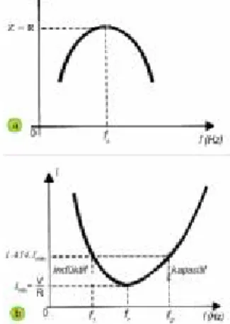 Şekil 1.35: Paralel R-L-C devresinde frekanın değişimine bağlı olarak empedans ve akımın  değişim eğrileri 