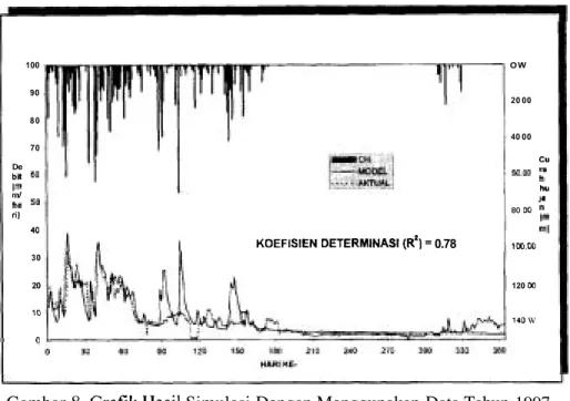 Gambar  8.  Crafik Hasil Simulasi Dengan Menggunakan Data Tahun 1997  Dari  penampakan  hasil  simu- 