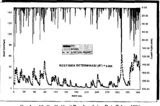 Gambar  10.  Grafik Hasil Pengkoreksian Data Tahun  1996 