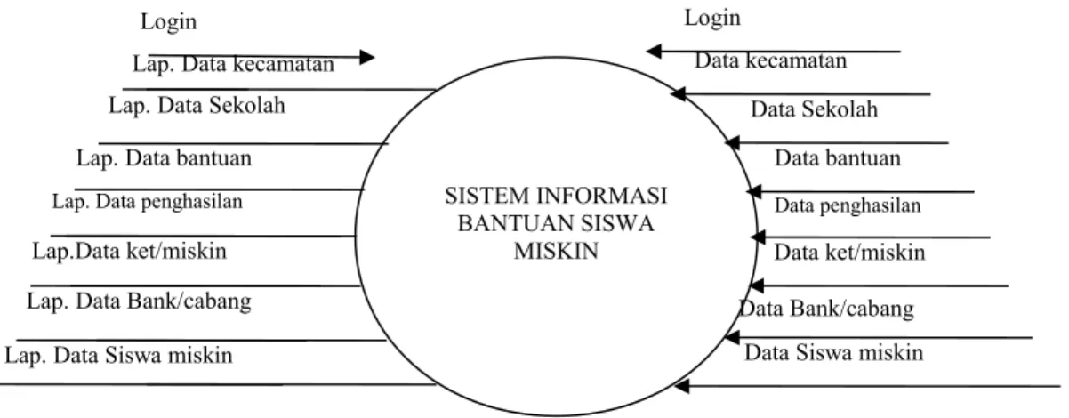 Gambar  4.3 Diagram Konteks rancangan sistem informasi bantuan siswa miskin pada Dinas Pendidikan Kabupaten Pidie