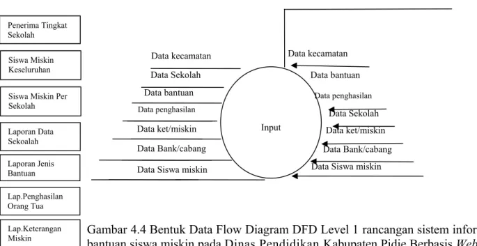 Gambar 4.4 Bentuk Data Flow Diagram DFD Level 1 rancangan sistem informasi bantuan siswa miskin pada Dinas Pendidikan Kabupaten Pidie Berbasis Web