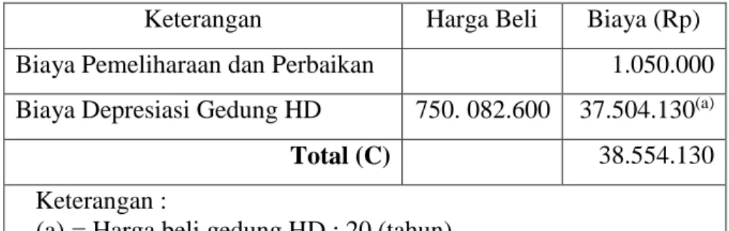 Tabel 4.4 Biaya Space Related Unit HD RSMS Tahun 2015 