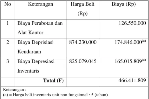 Tabel 4.10 Biaya Equipment Related Unit Non Fungsional Tahun 2015