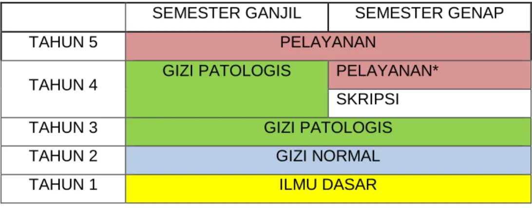 Tabel 4. Fase Pembelajaran Program Studi Gizi Kesehatan FK UGM SEMESTER GANJIL  SEMESTER GENAP 