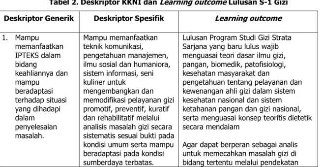 Tabel 2. Deskriptor KKNI dan  Learning outcome  Lulusan S-1 Gizi  Deskriptor Generik  Deskriptor Spesifik  Learning outcome  1
