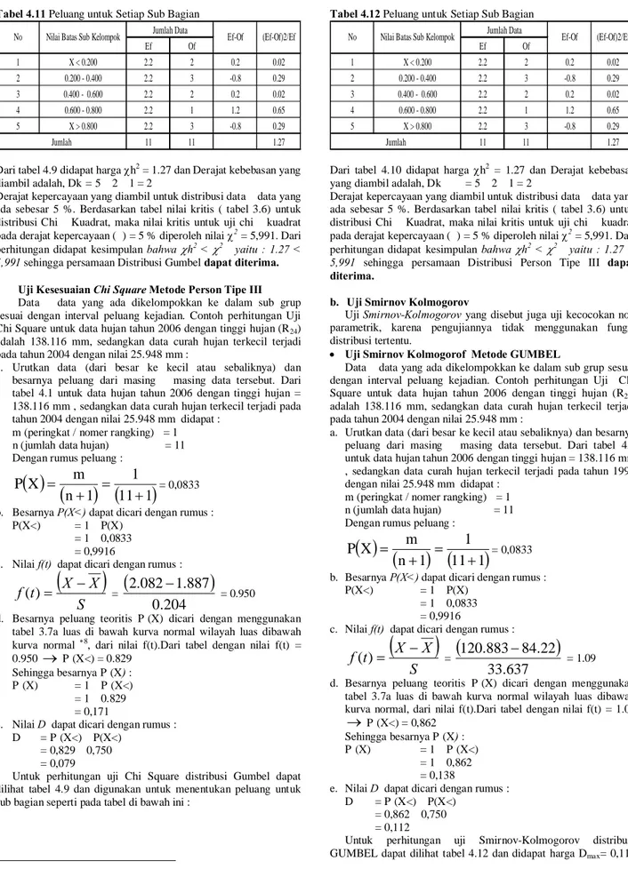 Tabel 4.11 Peluang untuk Setiap Sub Bagian  Ef Of 1 X &lt; 0.200 2.2 2 0.2 0.02 2 0.200 - 0.400 2.2 3 -0.8 0.29 3 0.400 -  0.600 2.2 2 0.2 0.02 4 0.600 - 0.800 2.2 1 1.2 0.65 5 X &gt; 0.800 2.2 3 -0.8 0.29 11 11 1.27