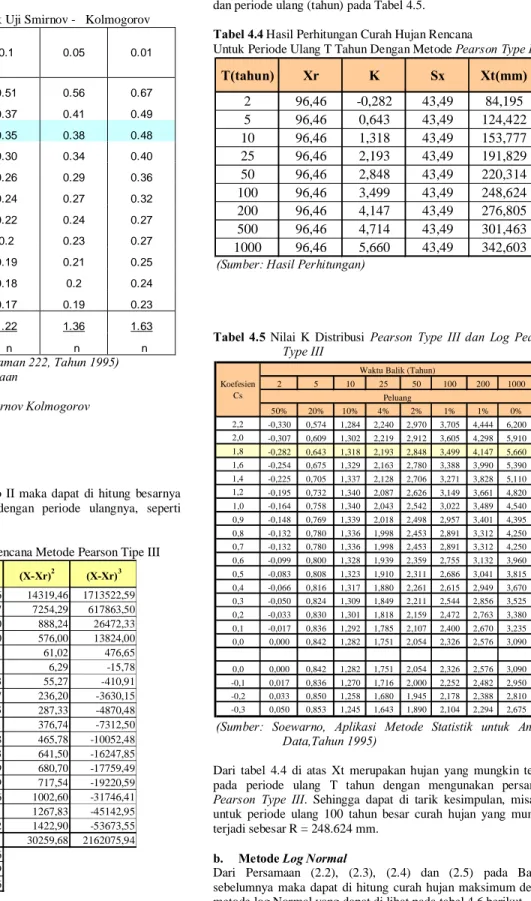 Tabel 4.14 Perhitungan Uji Smirnov Kolmogorov 