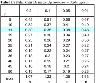 Tabel  2.8  di  atas  merupakan  tabel  hubungan  antara  n  banyaknya  data  hujan  dan  a merupkan  derajat  kepercayaan