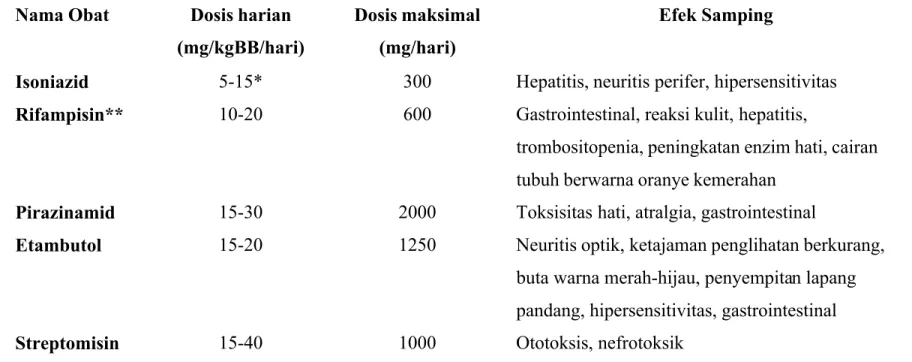 Tabel 2.2. Obat antituberkulosis yang biasa dipakai dan dosisnya 1,2