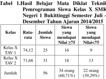 Tabel  1.Hasil  Belajar  Mata  Diklat  Teknik  Pemrograman  Siswa  Kelas  X  SMK  Negeri  1  Bukittinggi  Semester  Juli  –  Desember Tahun Ajaran 2014/2015 