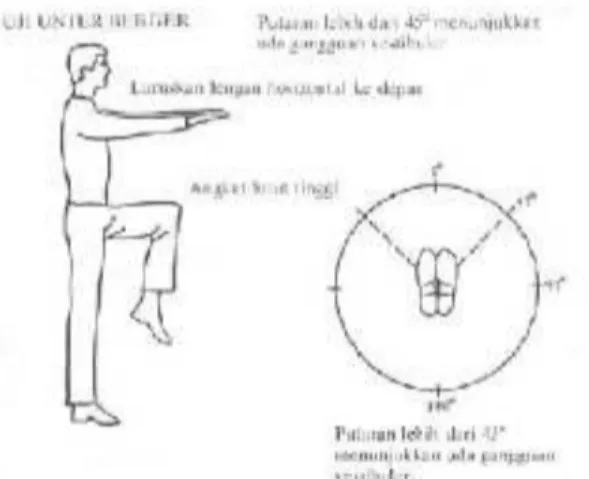 Gambar 2.2: Uji Unterberger 