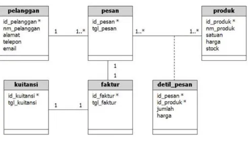 Gambar 2. 2 Contoh Class Diagram 