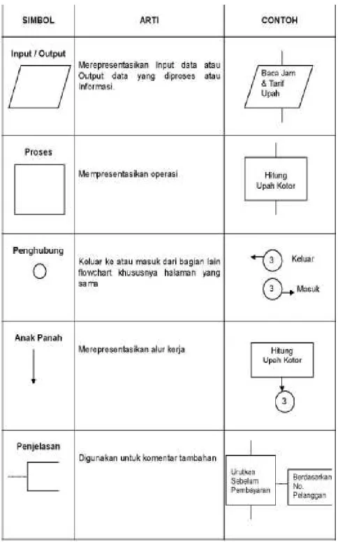 Gambar 2. 7 Simbol Flowchart Standar  Sumber:  