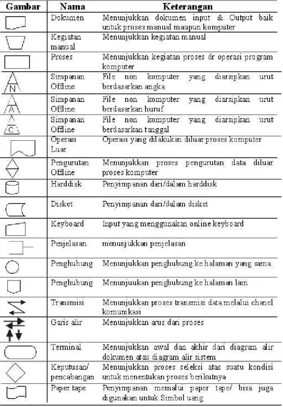 Gambar 2. 8 Simbol Flowchart Tambahan  Sumber:  