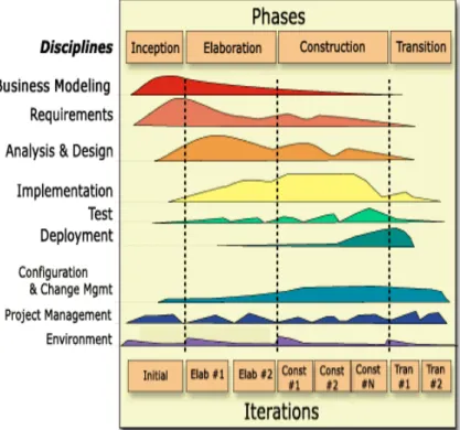 Gambar 2. 9 Metode RUP(Rasional Unified Process)   (Sumber: http://www.ibm.com/developerworks/rational/  