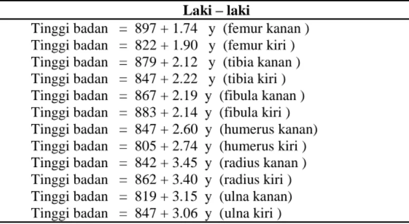 Tabel  8.  Formula  Antropologi  Ragawi  UGM  (Yudianto  dan  Kusuma, 2010). 